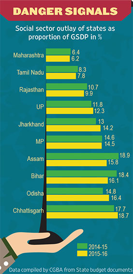 Social sector outlay of states